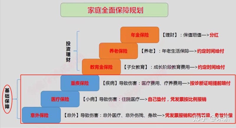 家庭保险规划